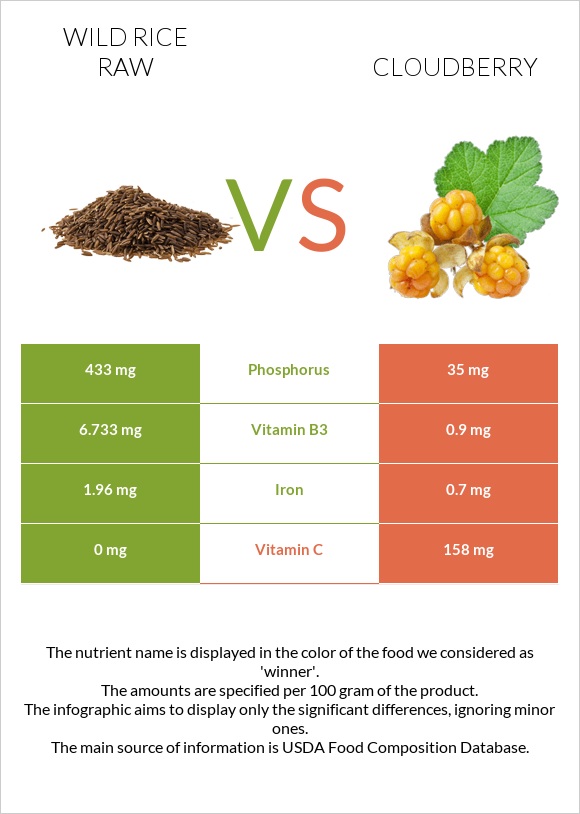 Wild rice raw vs Cloudberry infographic