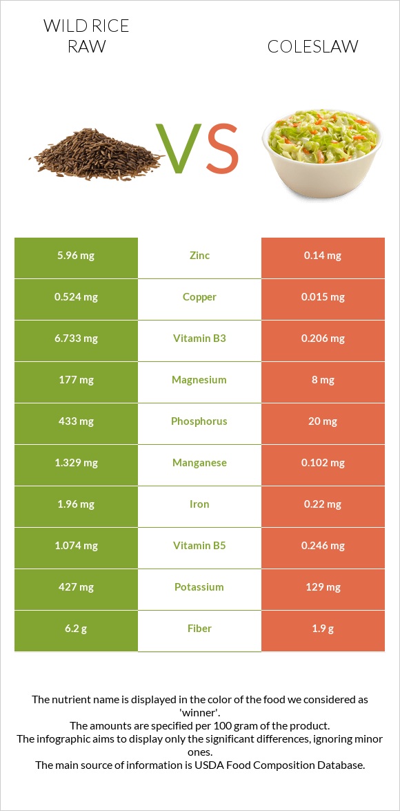 Wild rice raw vs Coleslaw infographic