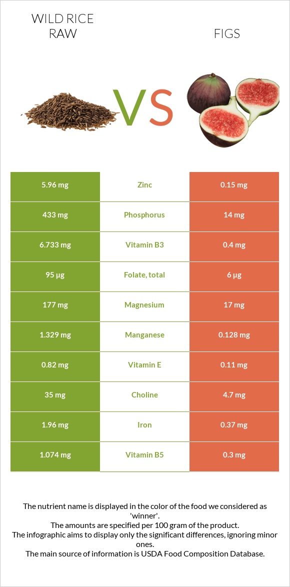 Wild rice raw vs Figs infographic