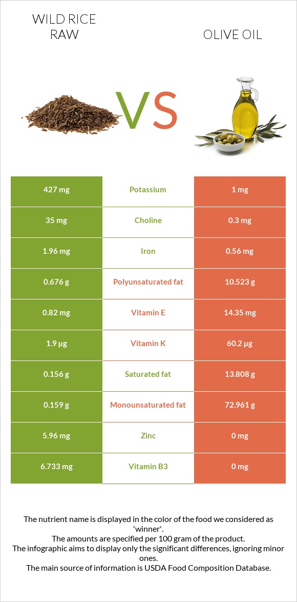 Wild rice raw vs Olive oil infographic