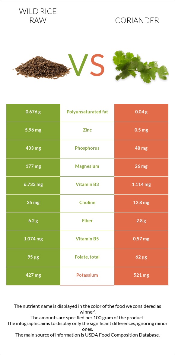 Wild rice raw vs Coriander infographic