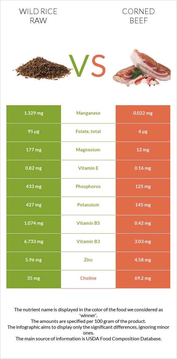 Wild rice raw vs Corned beef infographic