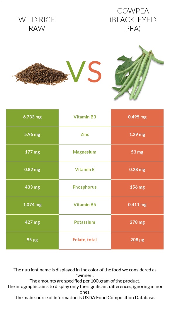 Վայրի բրինձ հում vs Սև աչքերով ոլոռ infographic