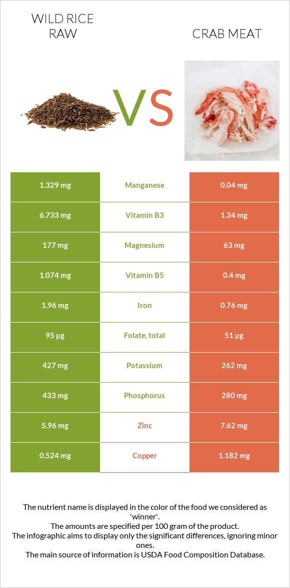 Wild rice raw vs Crab meat infographic