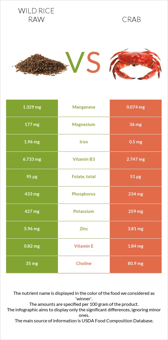 Wild rice raw vs Crab infographic