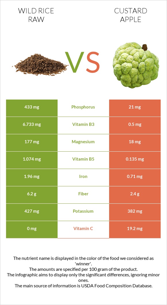 Wild rice raw vs Custard apple infographic