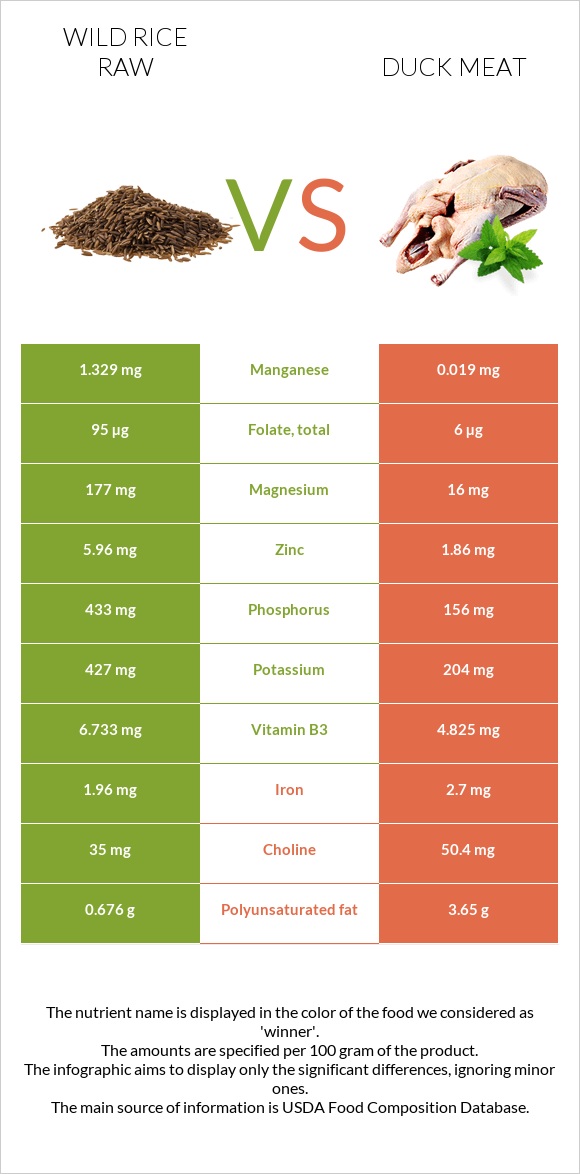 Wild rice raw vs Duck meat infographic