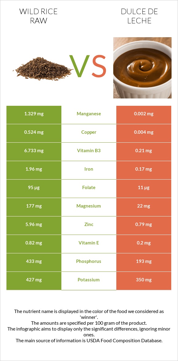 Wild rice raw vs Dulce de Leche infographic