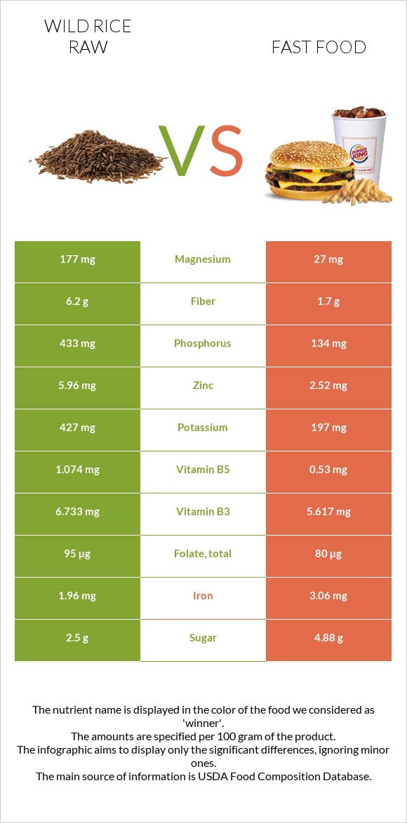 Wild rice raw vs Fast food infographic