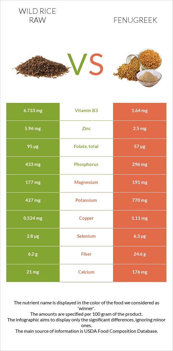 Wild rice raw vs Fenugreek infographic