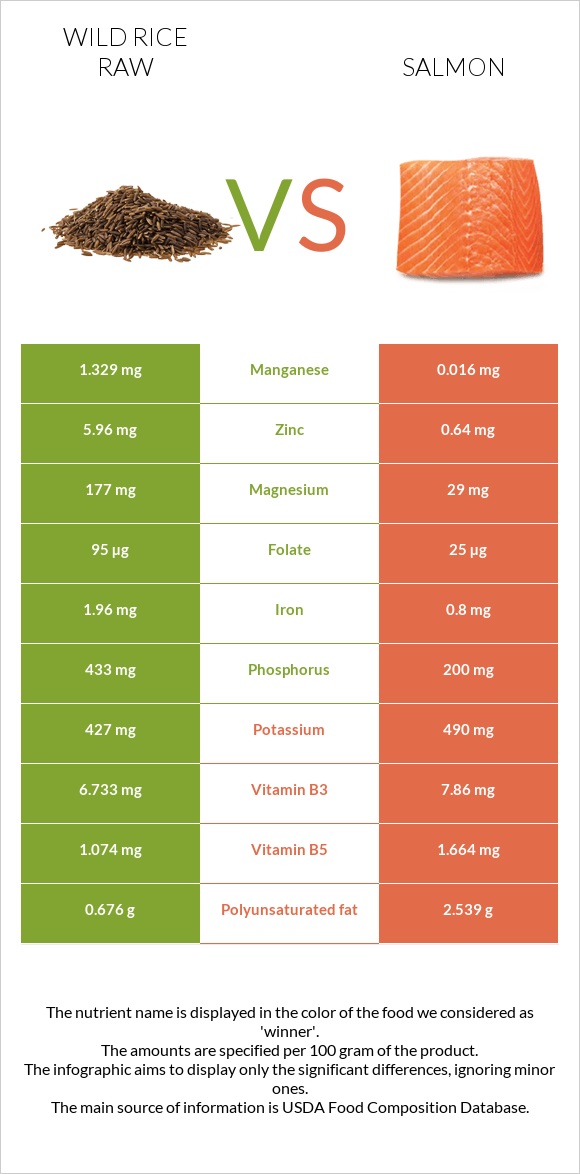 Wild rice raw vs Salmon raw infographic