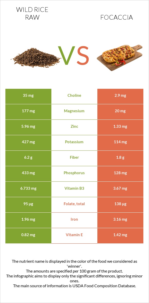 Wild rice raw vs Focaccia infographic