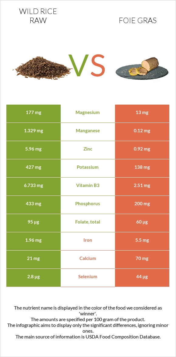 Wild rice raw vs Foie gras infographic