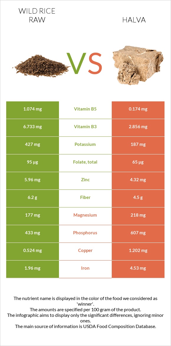 Wild rice raw vs Halva infographic