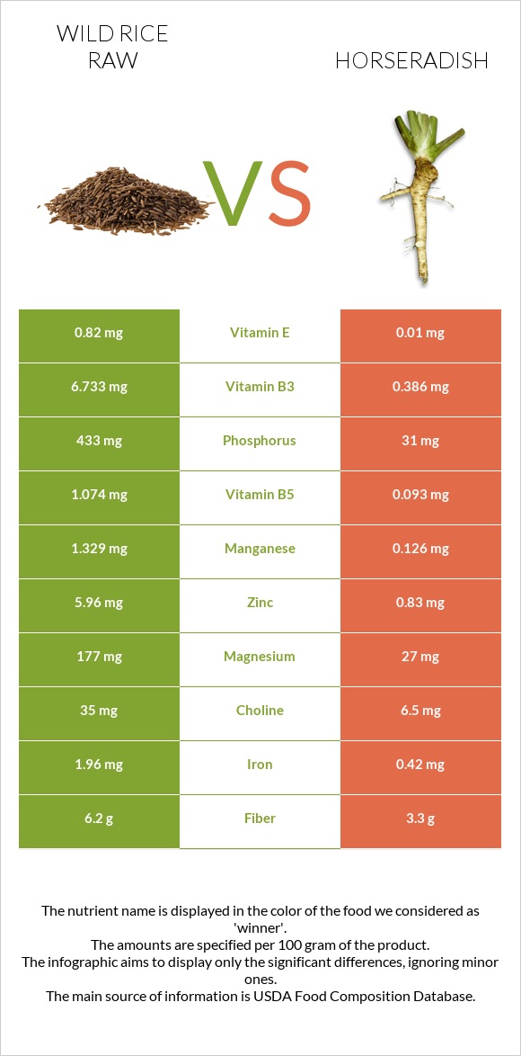 Wild rice raw vs Horseradish infographic