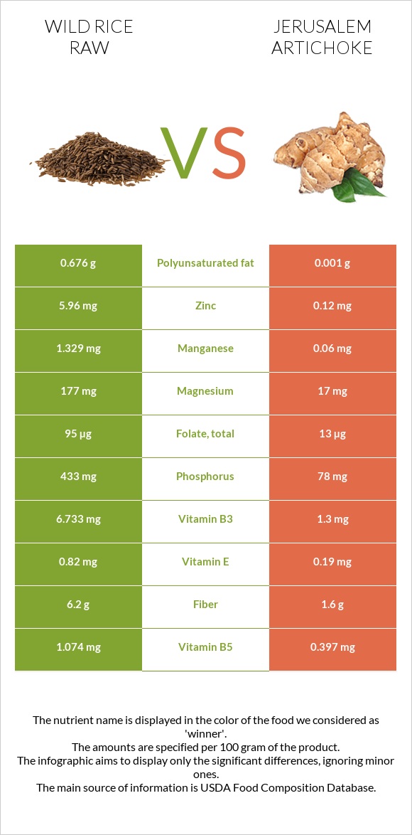 Wild rice raw vs Jerusalem artichoke infographic