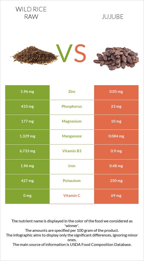 Wild rice raw vs Jujube infographic