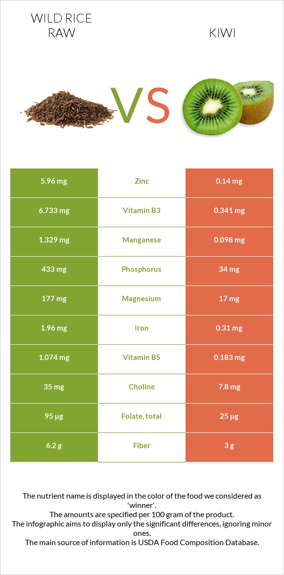 Wild rice raw vs Kiwi infographic