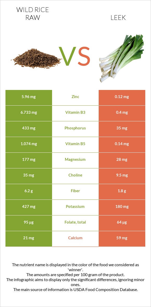 Wild rice raw vs Leek infographic