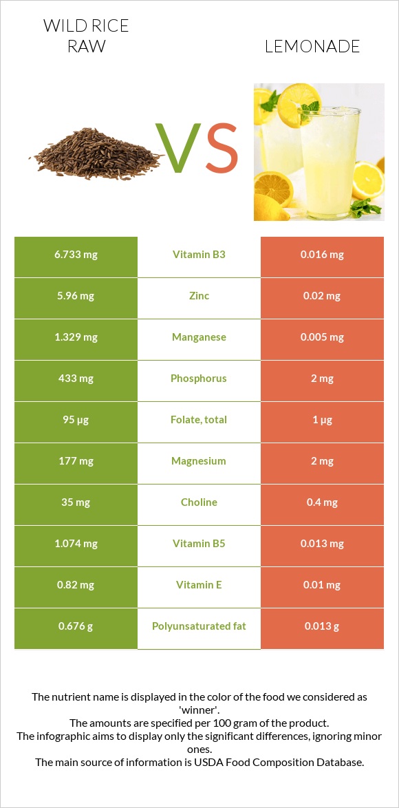 Wild rice raw vs Lemonade infographic