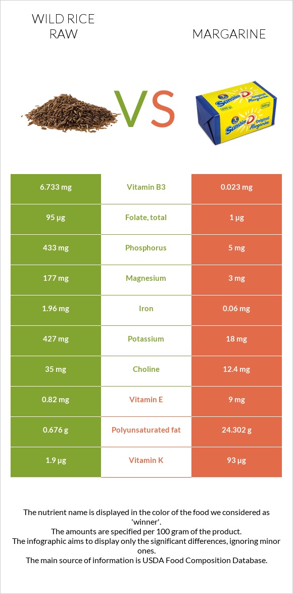 Wild rice raw vs Margarine infographic