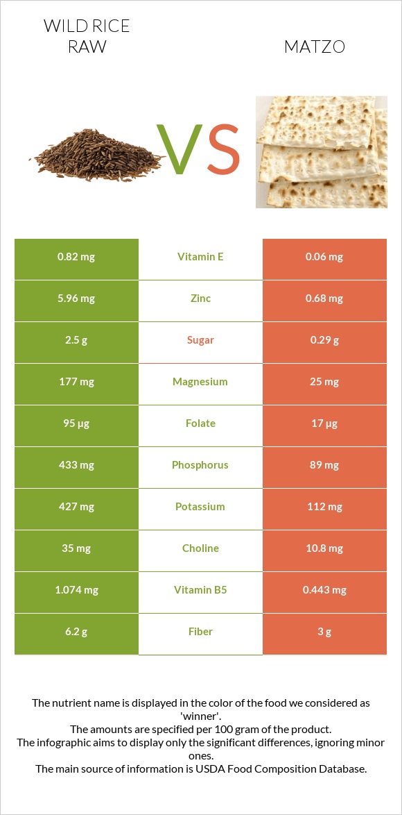 Wild rice raw vs Matzo infographic