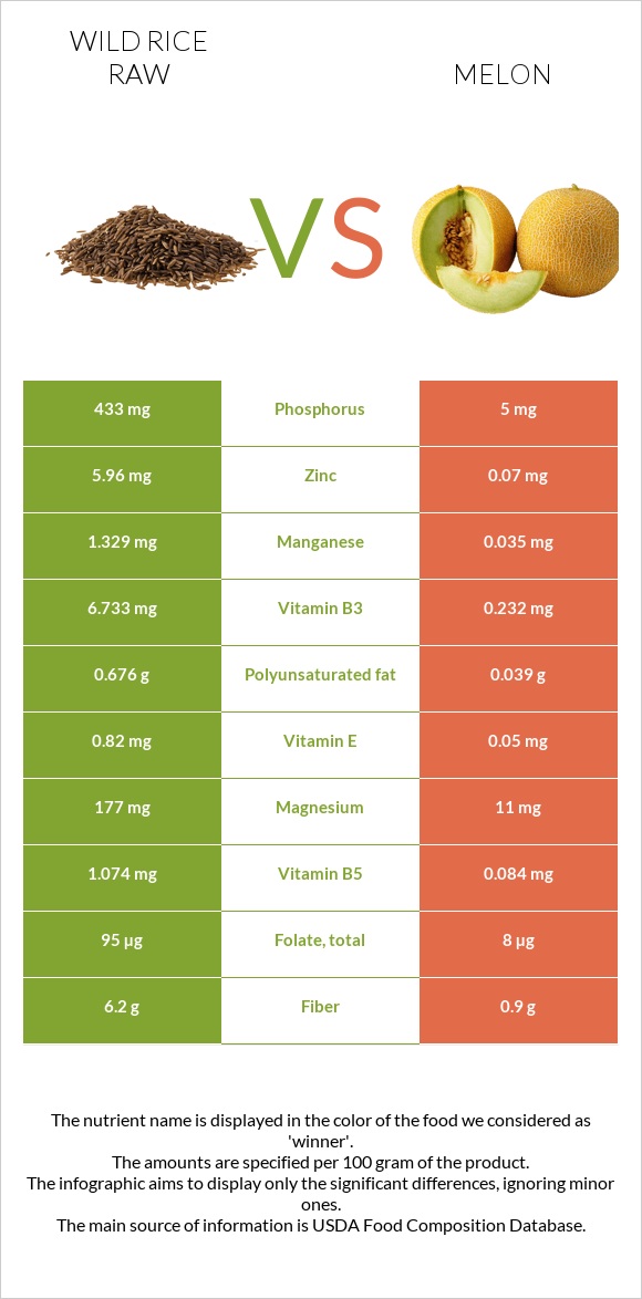 Wild rice raw vs Melon infographic