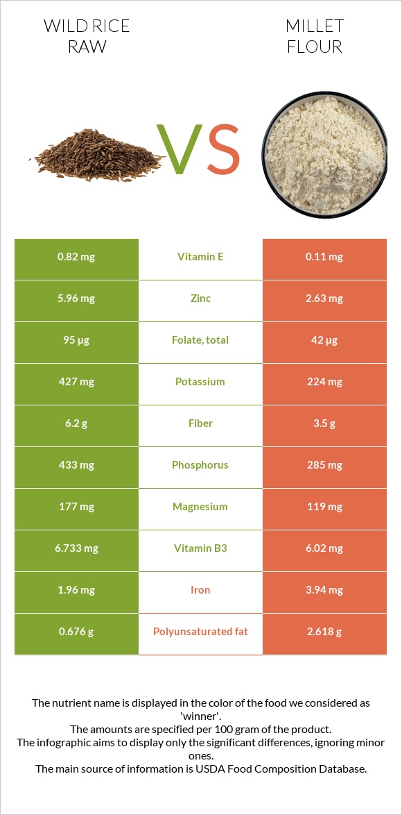 Wild rice raw vs Millet flour infographic