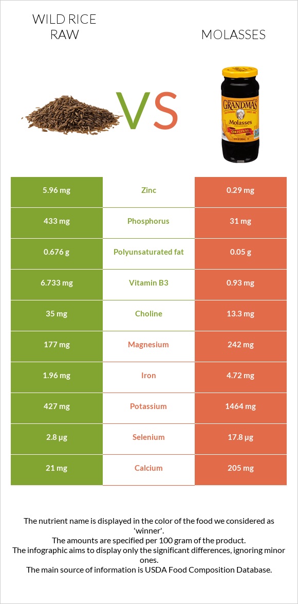 Wild rice raw vs Molasses infographic