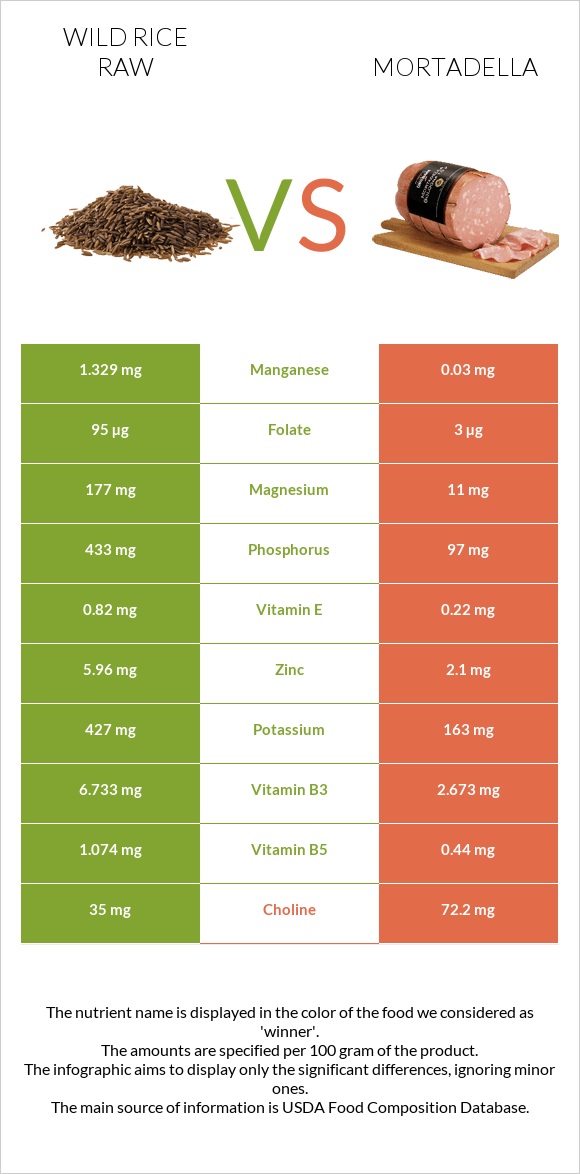 Wild rice raw vs Mortadella infographic