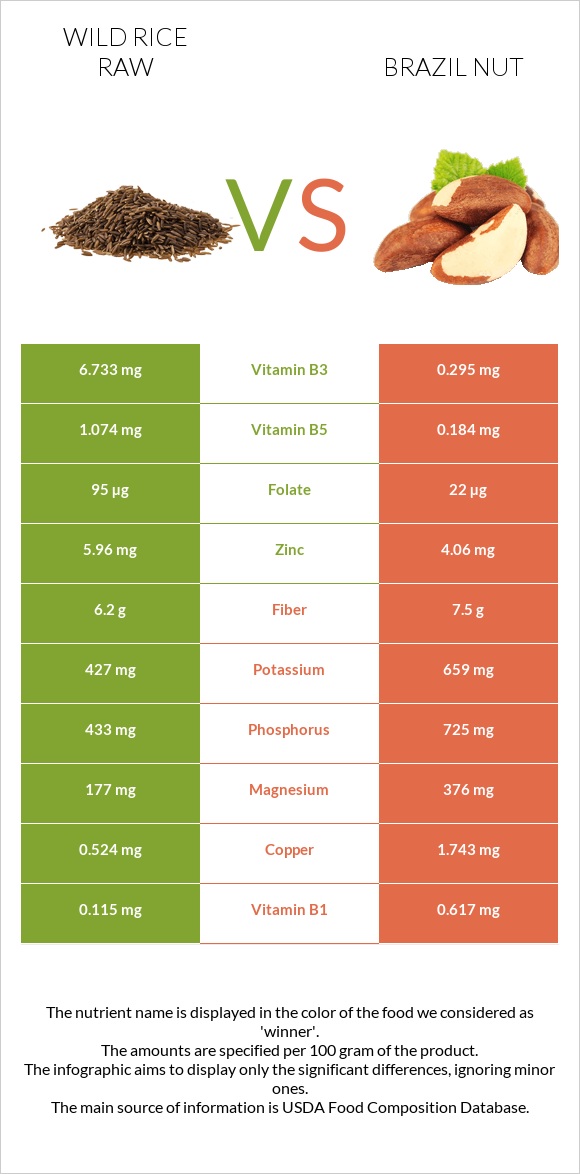 Wild rice raw vs Brazil nut infographic