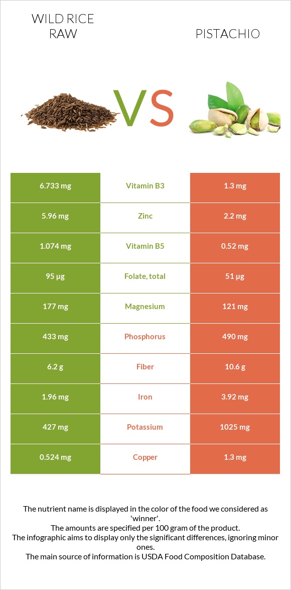 Wild rice raw vs Pistachio infographic