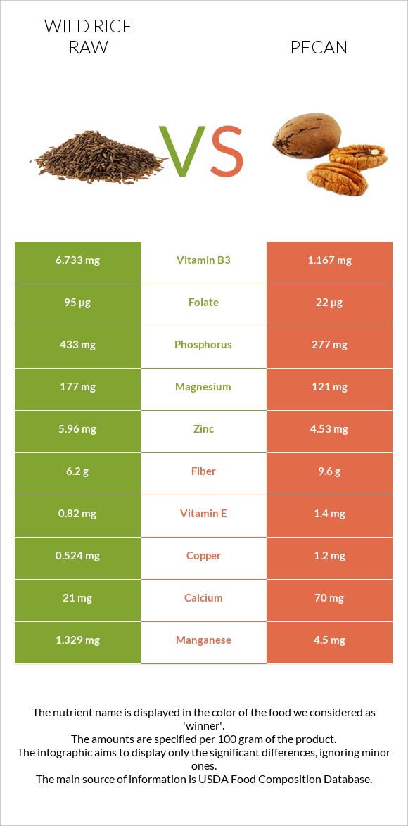 Wild rice raw vs Pecan infographic