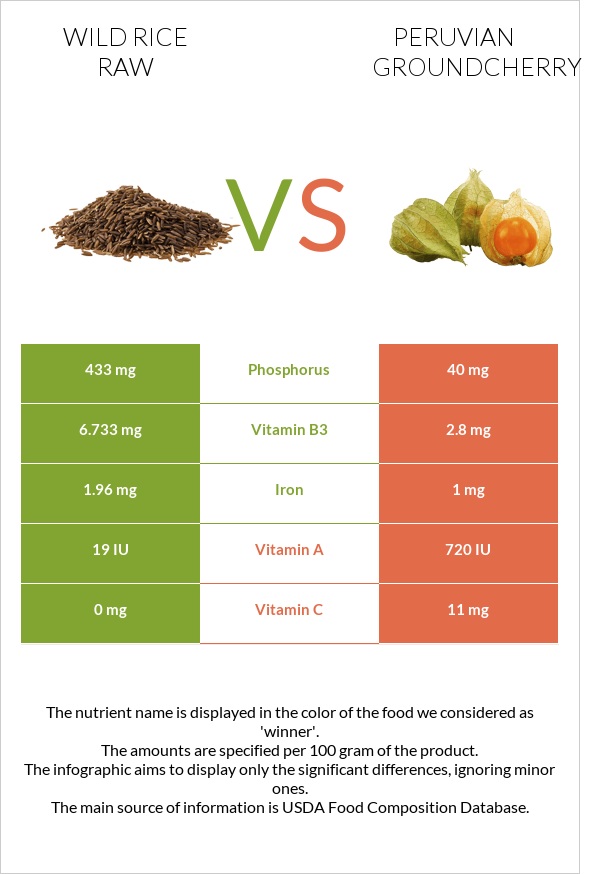 Wild rice raw vs Peruvian groundcherry infographic