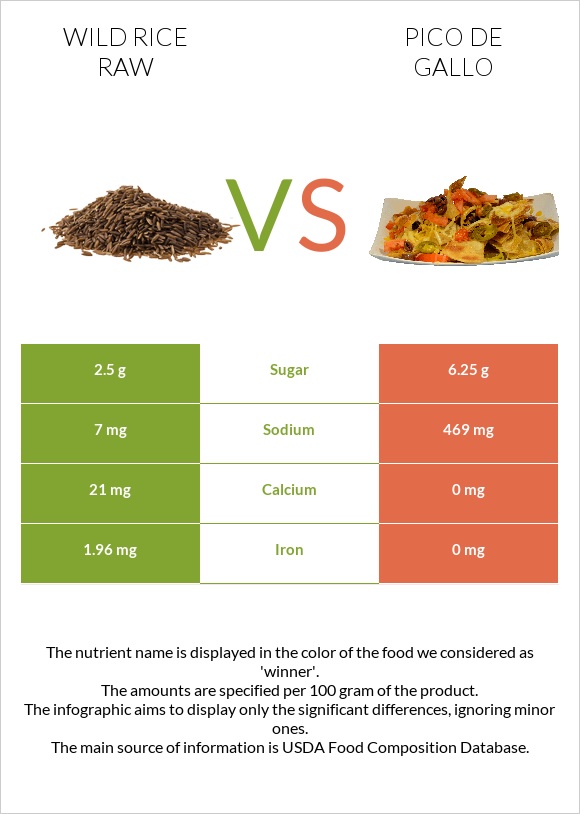 Wild rice raw vs Pico de gallo infographic