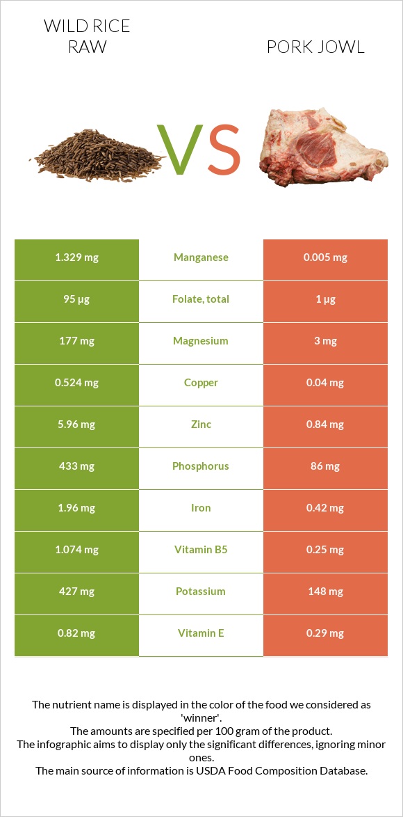 Wild rice raw vs Pork jowl infographic