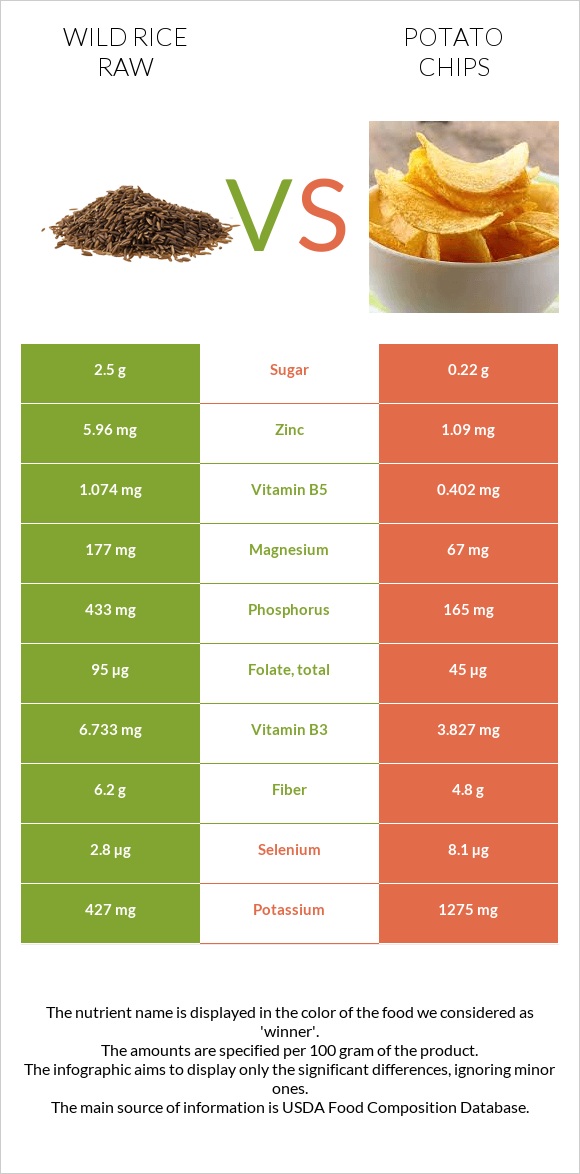 Wild rice raw vs Potato chips infographic
