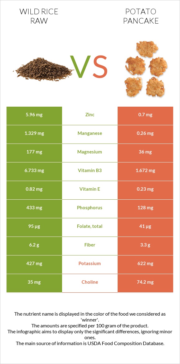 Wild rice raw vs Potato pancake infographic