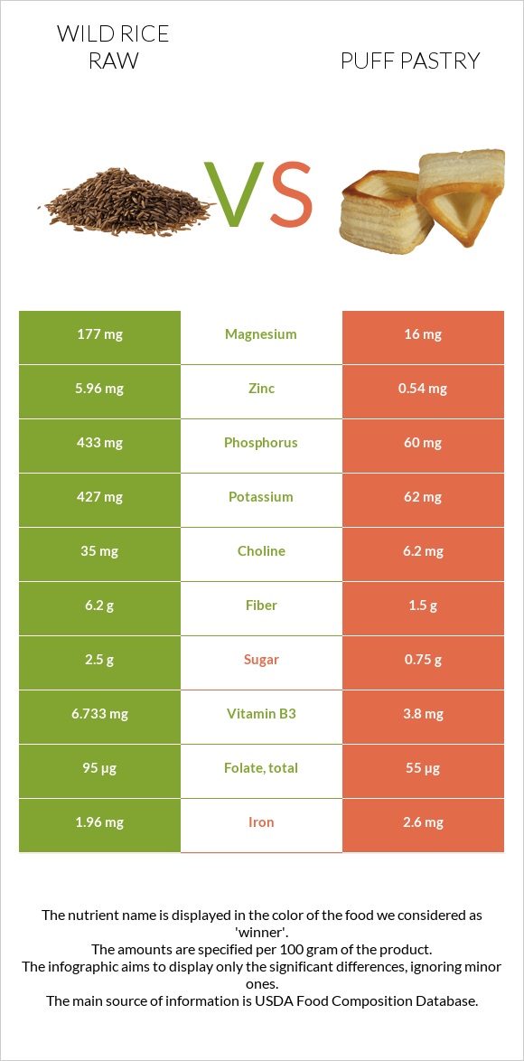 Wild rice raw vs Puff pastry infographic