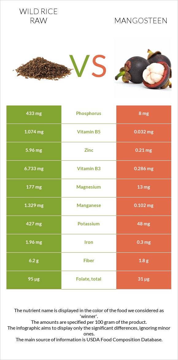 Wild rice raw vs Mangosteen infographic