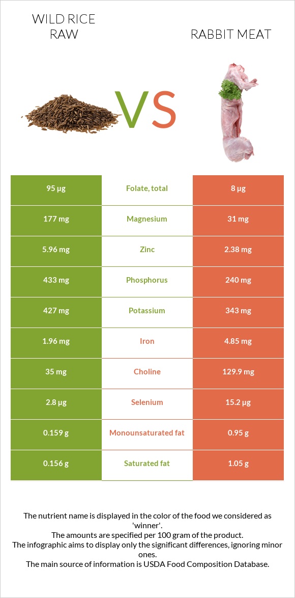 Wild rice raw vs Rabbit Meat infographic