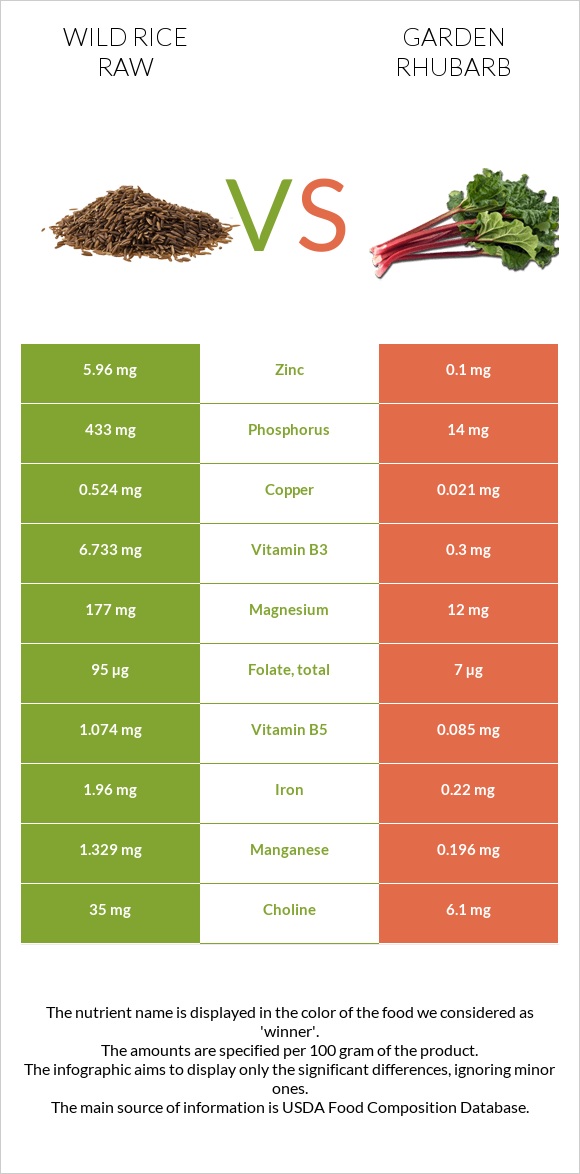 Wild rice raw vs Garden rhubarb infographic