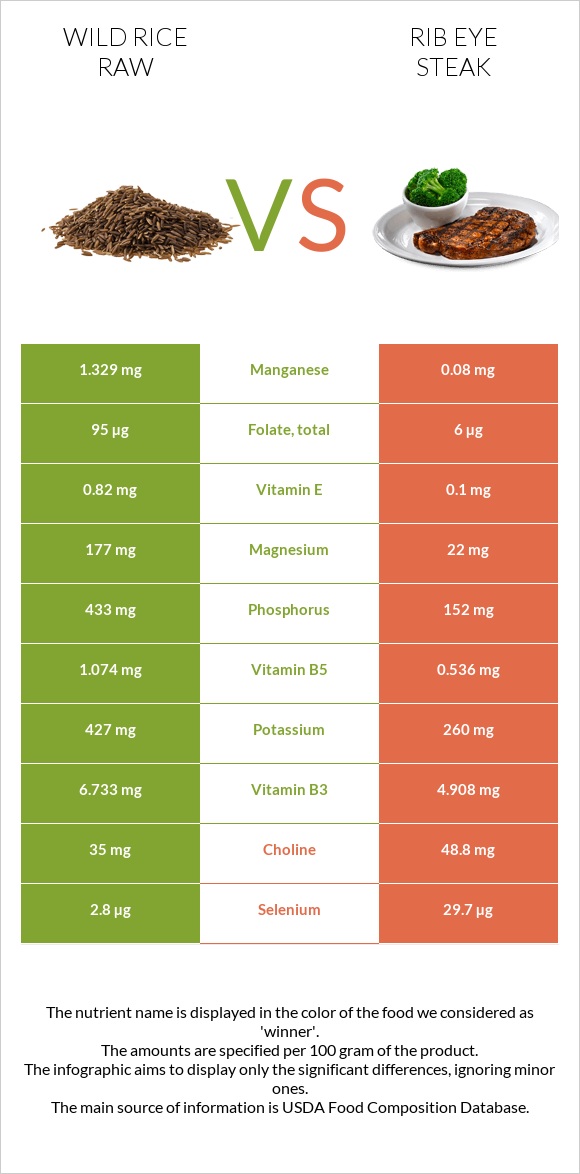 Wild rice raw vs Rib eye steak infographic