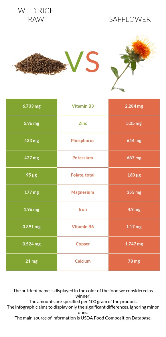 Wild rice raw vs Safflower infographic