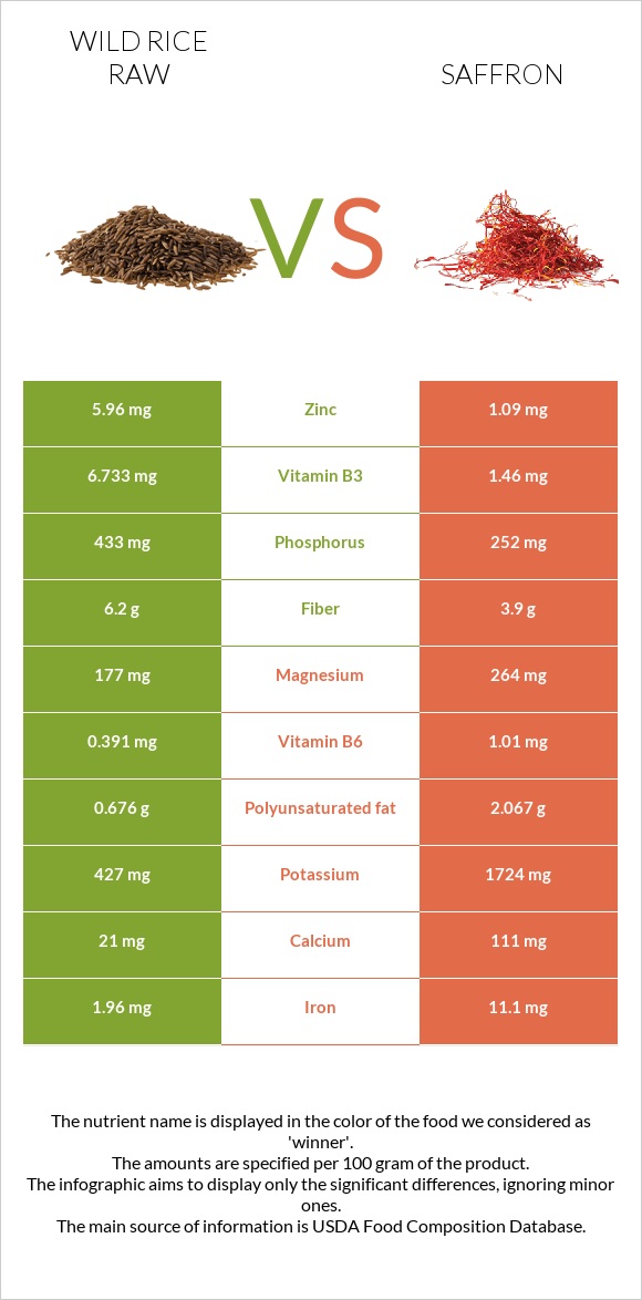 Wild rice raw vs Saffron infographic
