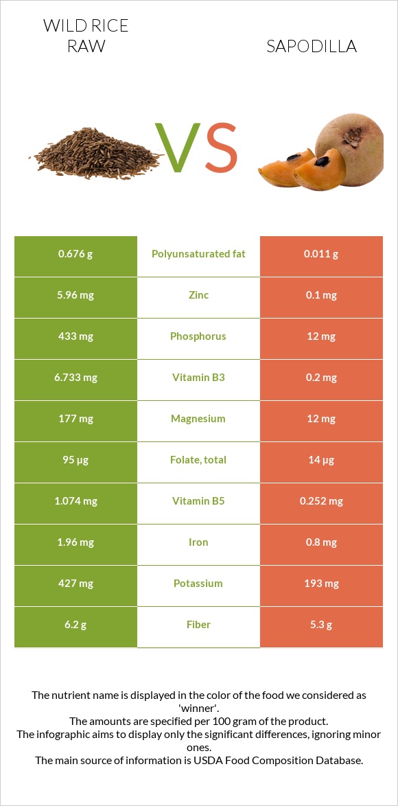 Wild rice raw vs Sapodilla infographic
