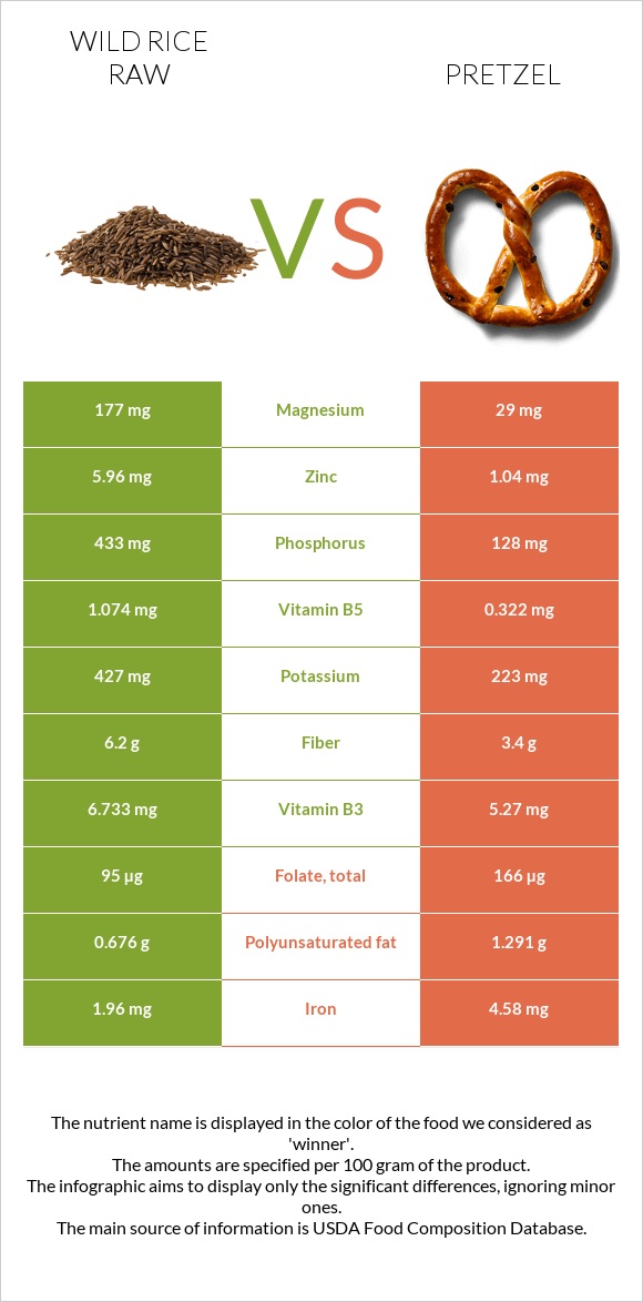 Wild rice raw vs Pretzel infographic