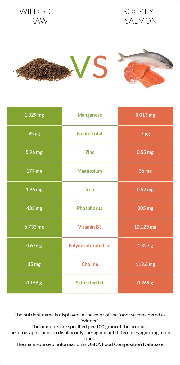 Wild rice raw vs Sockeye salmon infographic