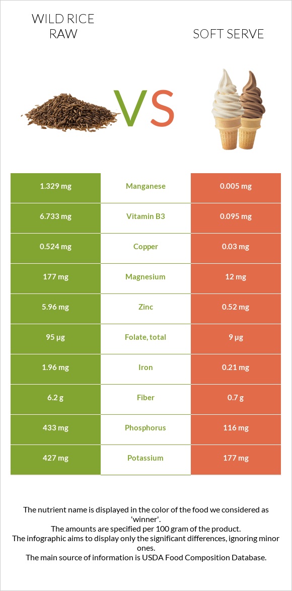 Wild rice raw vs Soft serve infographic