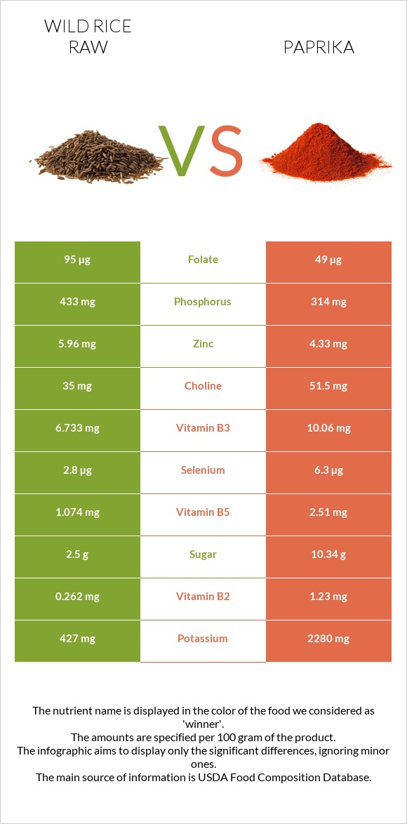 Wild rice raw vs Paprika infographic